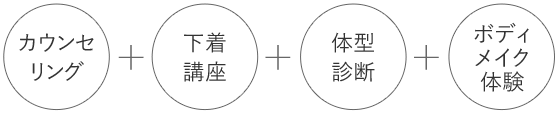 カウンセリング＋下着講座＋体型診断＋ボディメイク体験