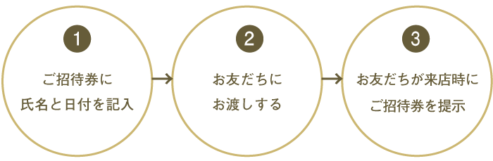 招待券を使ったご紹介の流れ