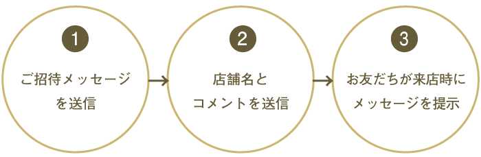 WEB版招待券を使ったご紹介の流れ