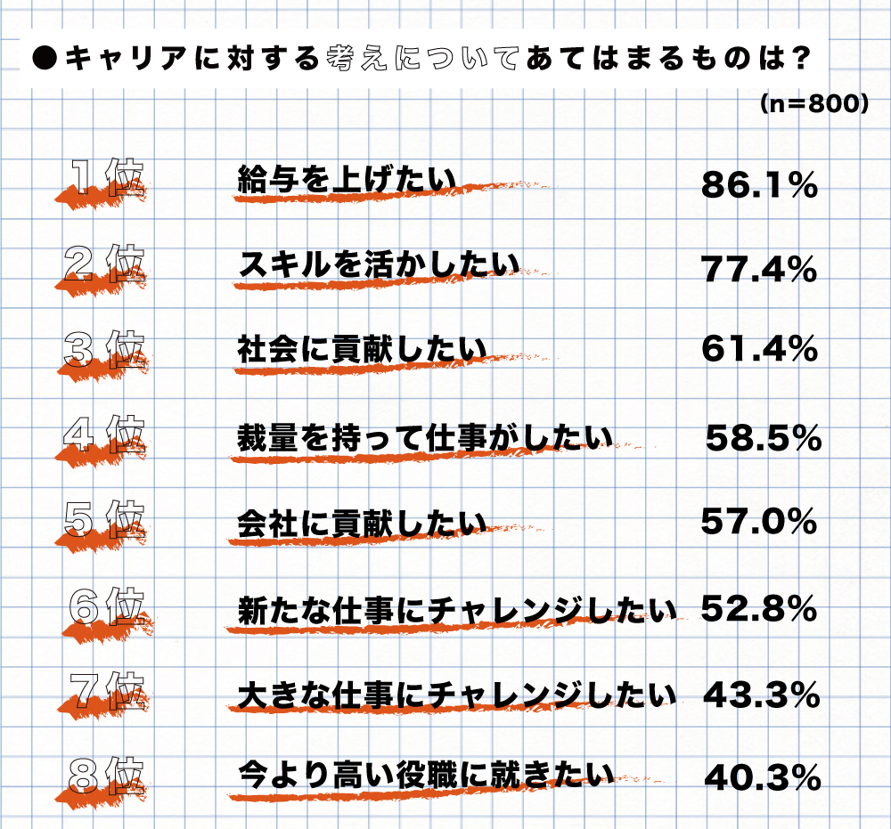 キャリアに対する考えについてあてはまるものは？