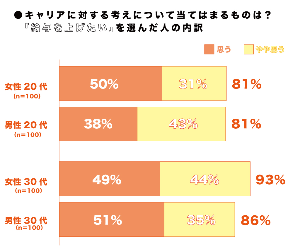 給与を上げたいを選んだ人の内訳