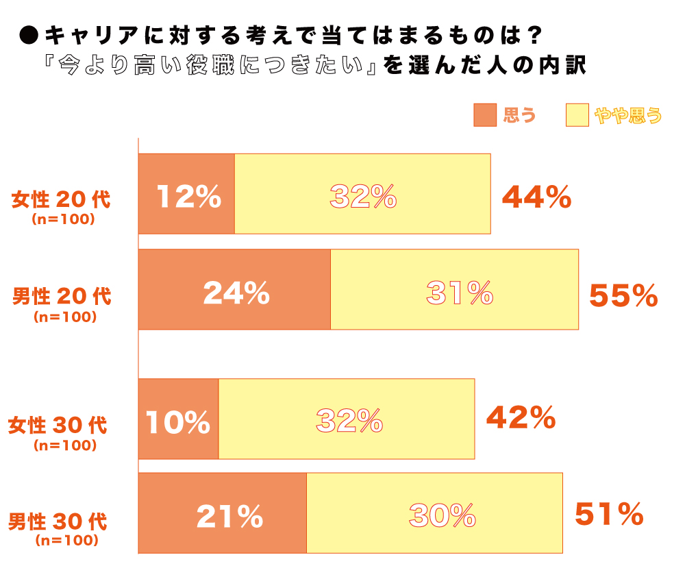 キャリアに対する考えで当てはまるものは？今よりも高い役職につきたいを選んだ人の内訳