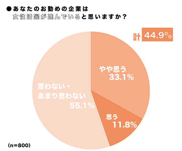 あなたのは企業は女性活躍が進んでいると思いますか