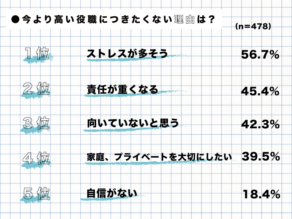 今より高い役職につきたくない理由は？