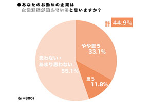 MARUKO 調査リリース Vol.1 「女性活躍が進んでいる」と答えた人はわずか4割!!　あなたの職場はどう？