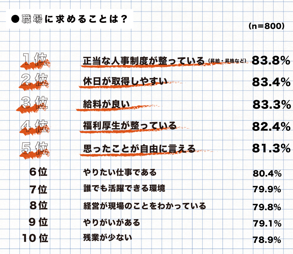 職場に求めることは？