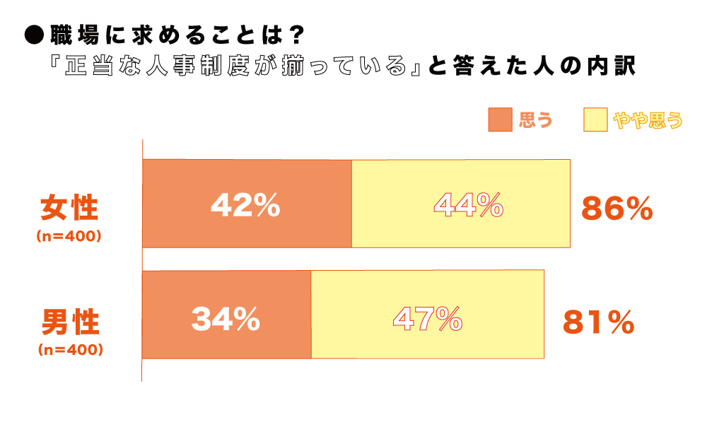 正当な人事制度が揃っていると答えた人の内訳