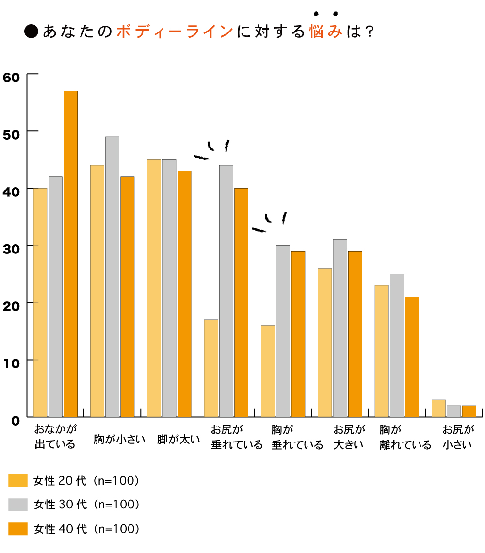 バストとお尻が急に気になり始めるのが30代