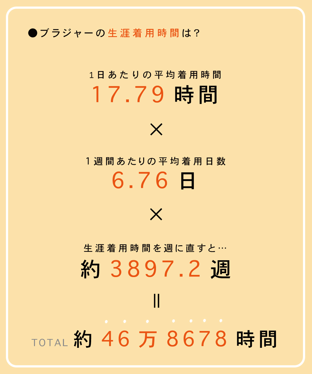 「ブラジャーの生涯の着用時間は？　トータル約46万8678時間!?」